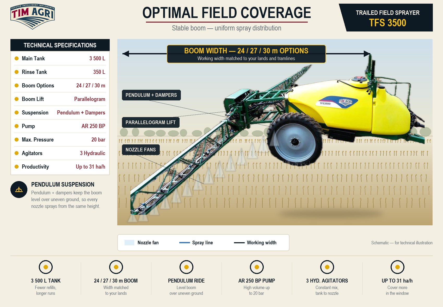 TFS 3500 optimale landdekking-infografika — 24/27/30 m spuitbalk-opsies, pendul-ophanging, 3 500 L tenk, tot 31 ha/h