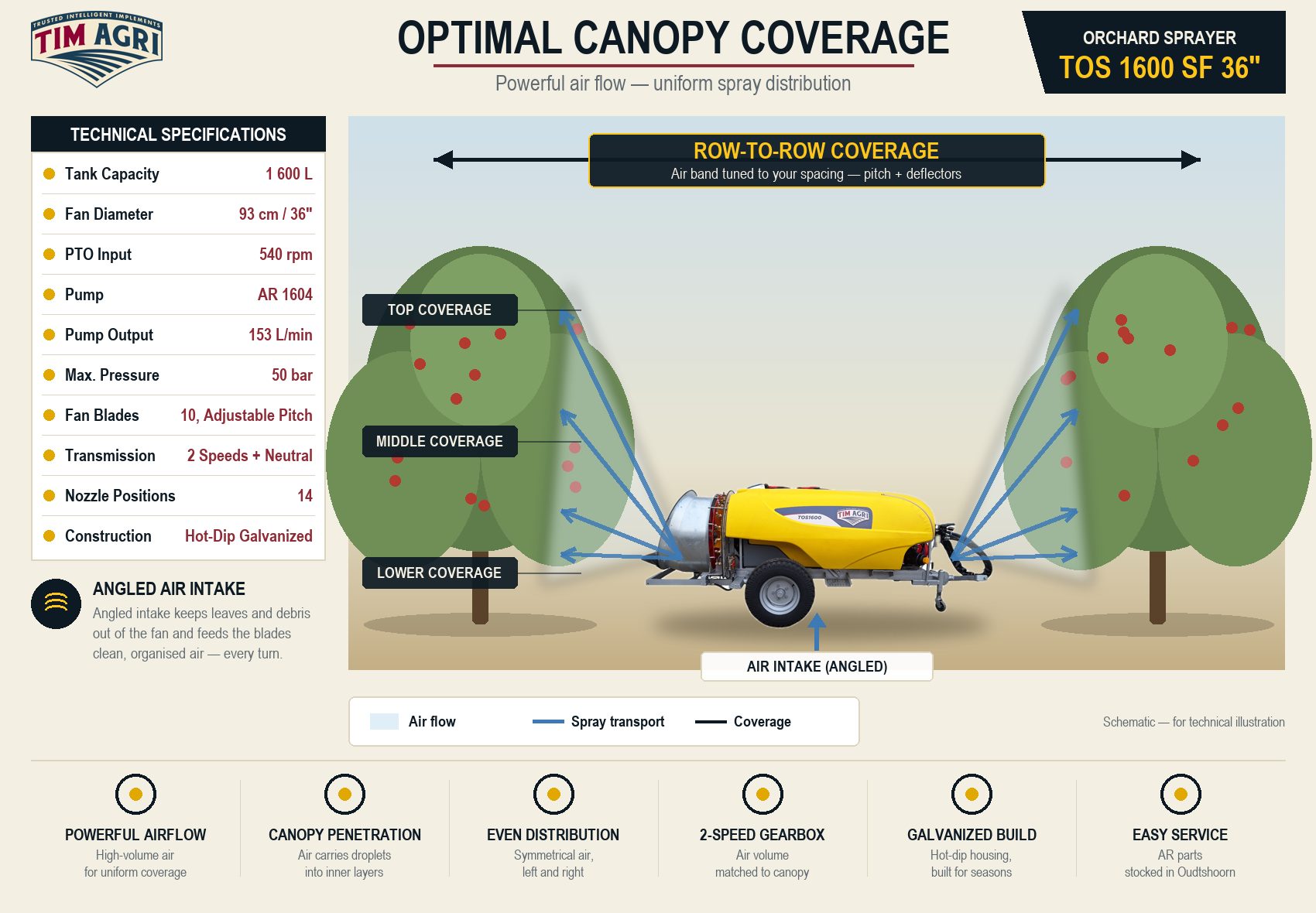 TOS 1600 SF 36" optimal canopy coverage infographic — angled air intake, AR 1604 pump, 2-speed gearbox, hot-dip galvanized